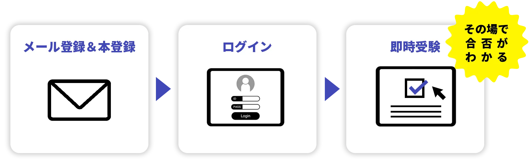 ビジネス実務与信管理検定試験３級受験の申込み方法